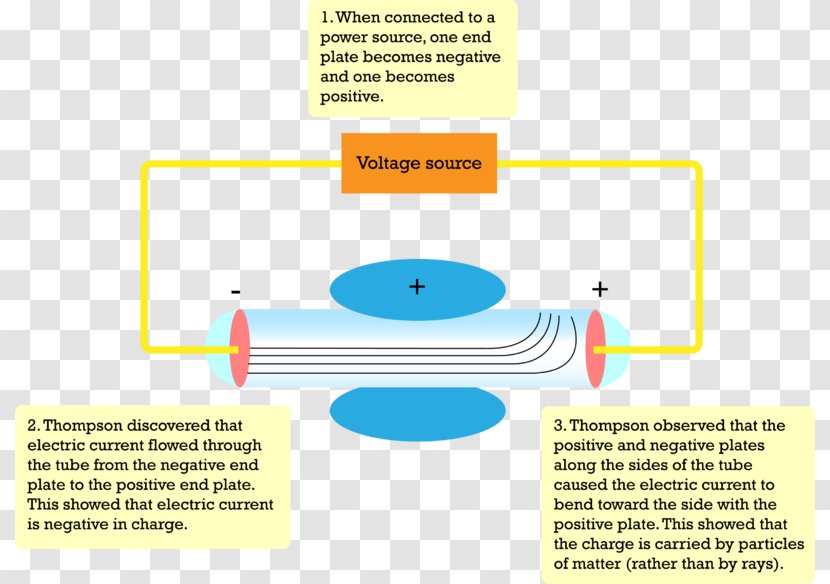 Atom Vacuum Tube Experiment Particle Electron - Material - Experiments Transparent PNG
