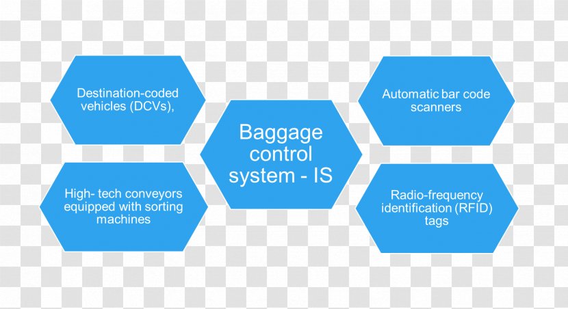 Amsterdam Airport Schiphol Baggage Handling System Organization Business Process - Brand - Conveyor Belt Transparent PNG