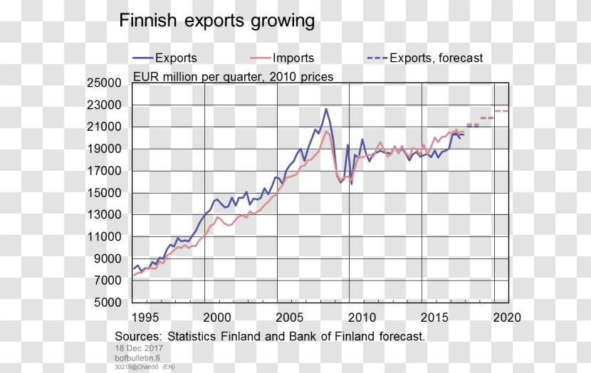 Economy Of Finland Bank Export Balance Trade - International - Swedishspeaking Population Transparent PNG