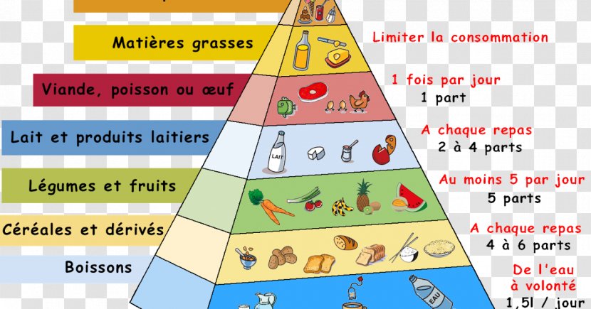 Food Pyramid Healthy Eating - Diet Transparent PNG