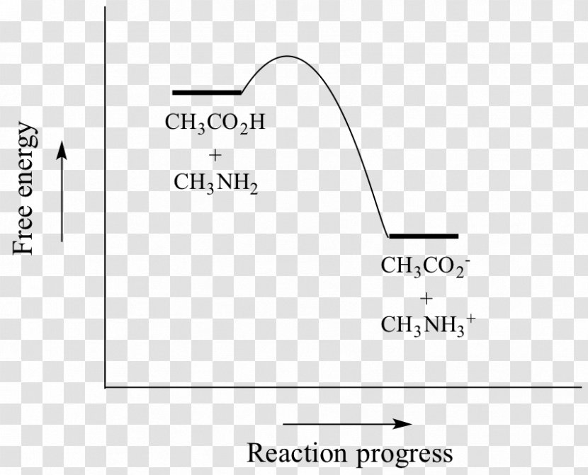 Gibbs Free Energy Acid Dissociation Constant Acid–base Reaction Equilibrium - Phenols - Acidbase Extraction Transparent PNG