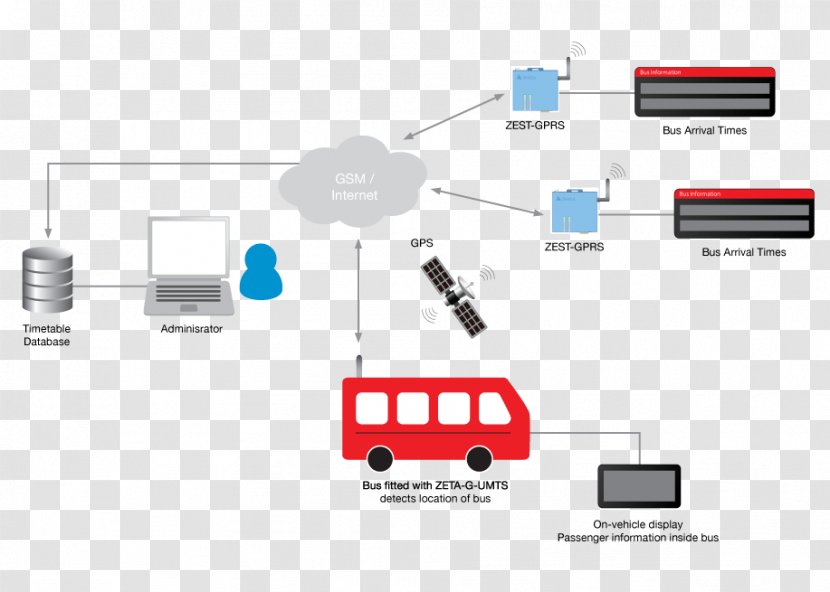 Bus Rail Transport Internet Of Things Passenger Information System - Cable Transparent PNG