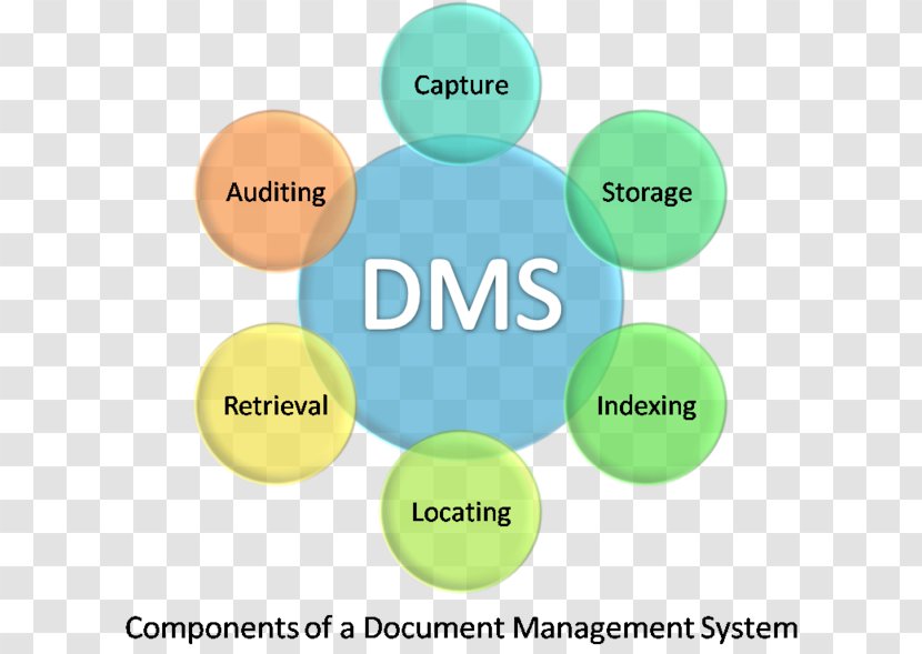 Integrated Marketing Communications Mix Promotional - Communication - Document Management System Transparent PNG