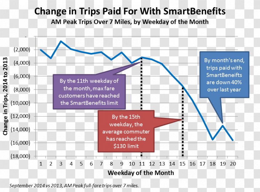 Washington Metropolitan Area Transit Authority Organization SmarTrip Money Employee Benefits - Weekdays Transparent PNG