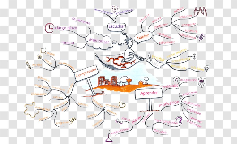 Mind Map Learning Thought - Heart Transparent PNG