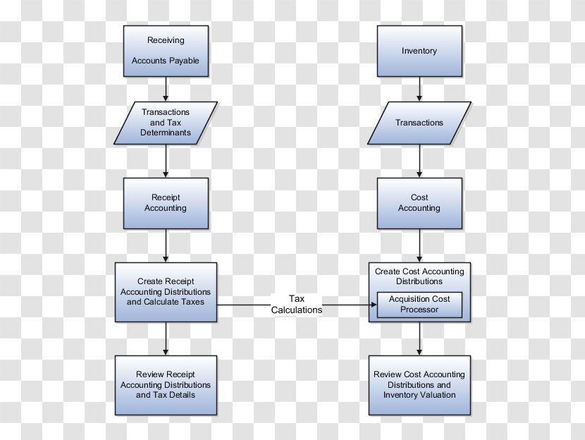 Cost Accounting Flowchart Process Flow Diagram Accountant - Business Transparent PNG