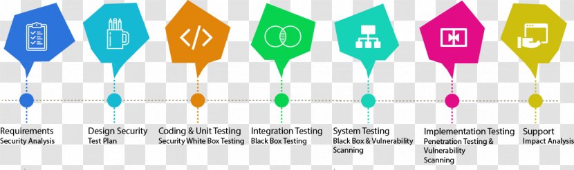 Security Testing Software Application Web Computer - Binary Number System Transparent PNG