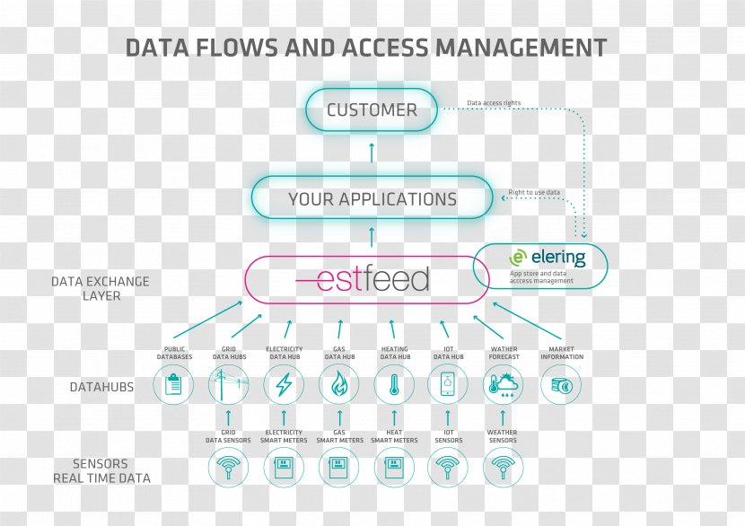 Data Flow Diagram Estonia Energy Elering - Text - Map Transparent PNG