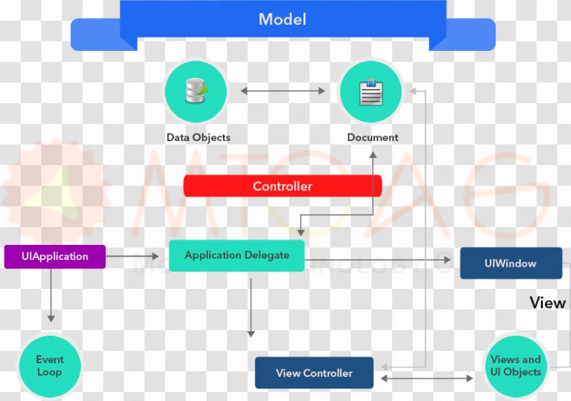 Diagram IPhone Flowchart Mobile App Development - Iphone Transparent PNG