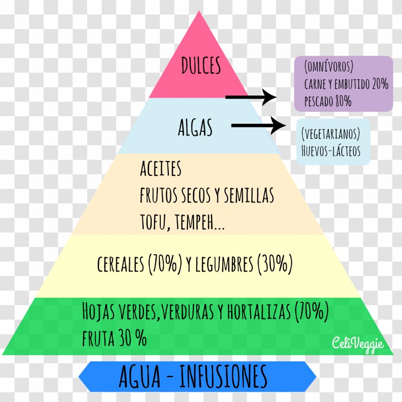 Food Pyramid Celiac Disease Veganism Vegetarianism - Percentage Transparent PNG