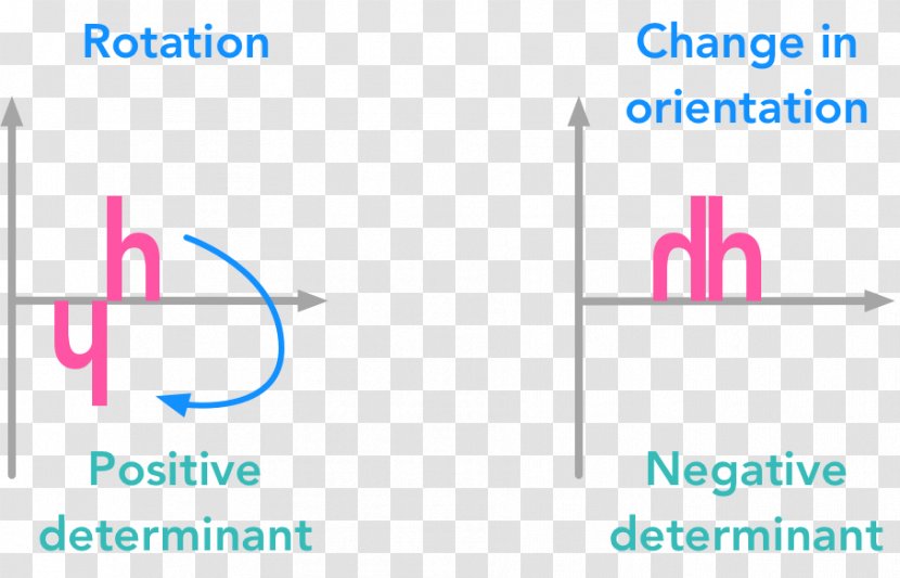 Determinant Linear Algebra Deep Learning Number Matrix - Artificial Intelligence - Positiv And Negativ Transparent PNG