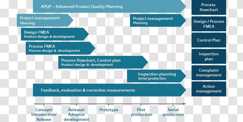 Advanced Product Quality Planning Organization Management - Ppt Reporting Step Transparent PNG