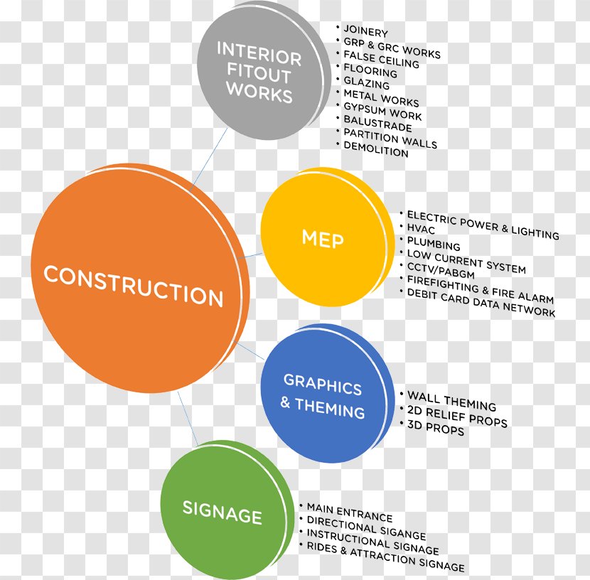 Subcontractor Business General Contractor Architectural Engineering - Diagram - Design Transparent PNG