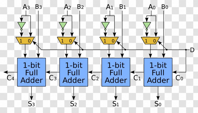 Adder–subtractor 4-bit Carry-lookahead Adder - Verilog - Ripple Transparent PNG