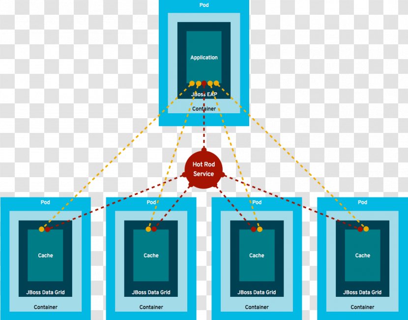 WildFly OpenShift JBoss Enterprise Application Platform Multicast - Router - Hot Rod Transparent PNG