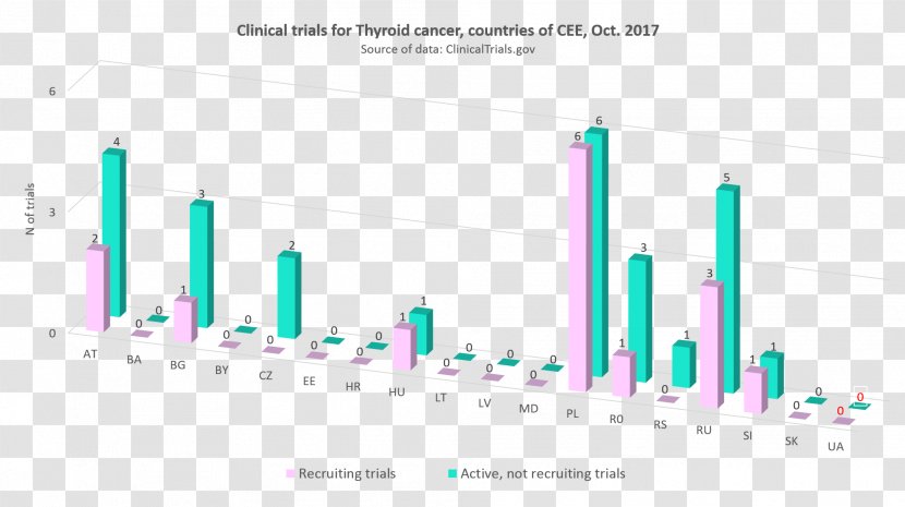 Clinical Research Trial Statistics Disease Cancer - Data - Thyroid Transparent PNG