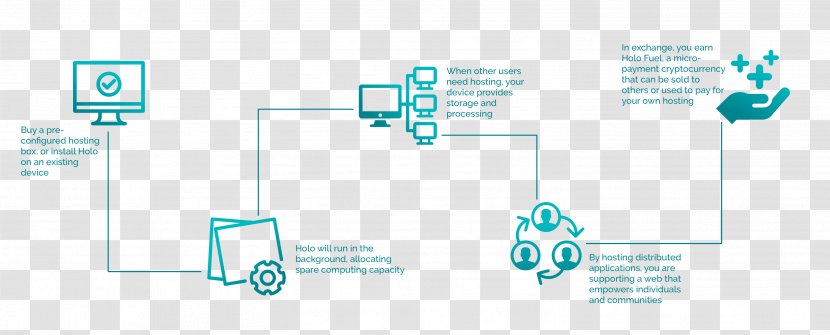 Cryptocurrency Distributed Hash Table Internet Initial Coin Offering Peer-to-peer Web Hosting - Service - Holo Transparent PNG