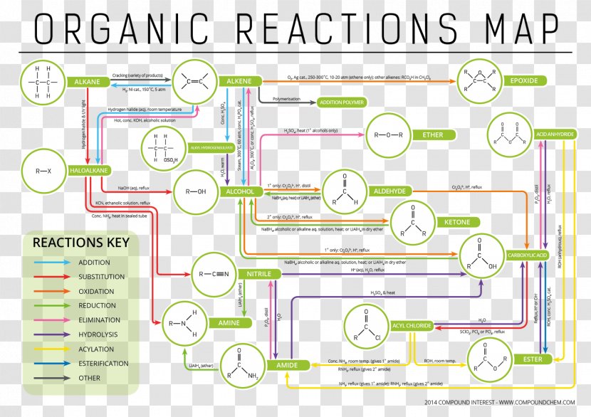 Chemical Reaction Organic Chemistry Compound - Material - Parallel Transparent PNG