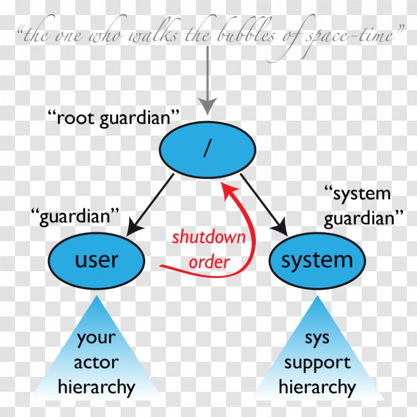 Akka Actor Model System Scala Failure - Text - Lavel Transparent PNG