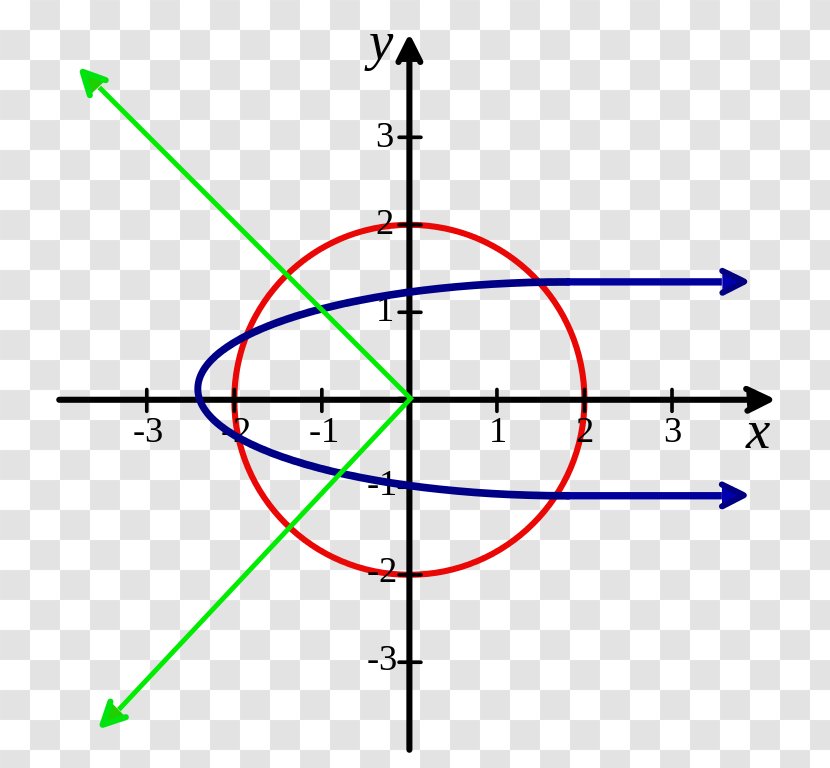 Origin Symmetry Line Cartesian Coordinate System Circle - Area Transparent PNG