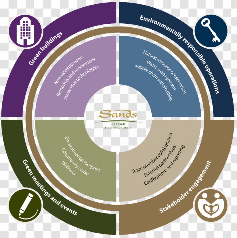 Las Vegas Sands Management Business Service Sustainability - Diagram Transparent PNG