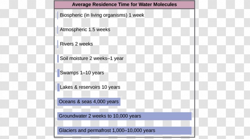 Water Cycle Biogeochemical Nitrogen Ecology - Biogeochemistry - Many-storied Transparent PNG