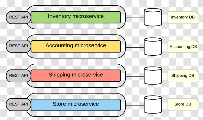 Microservices Software Architecture Deployment - Buzzword - Design Transparent PNG