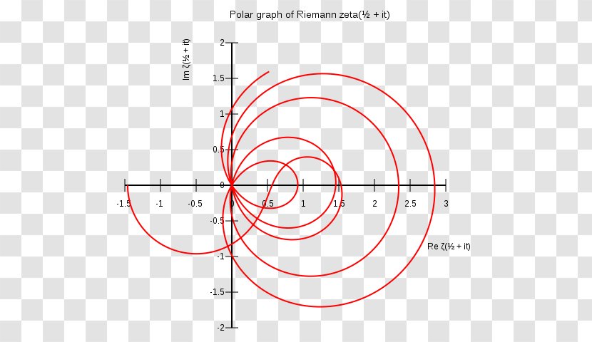 Riemann Zeta Function Hypothesis Mathematics - Real Part - Break Time Transparent PNG