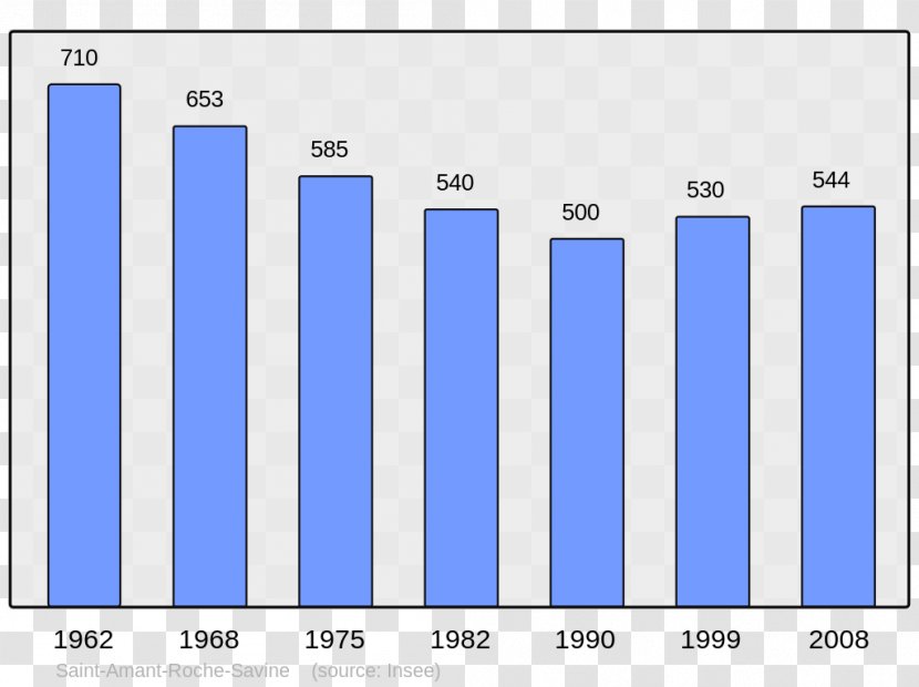 Population Wikipedia Census Arras-sur-Rhône Arcens - Statistical Transparent PNG