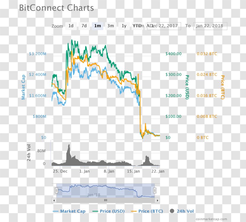 Bitconnect Price Chart Stock Market Crash Cryptocurrency - Crypto Coin Transparent PNG