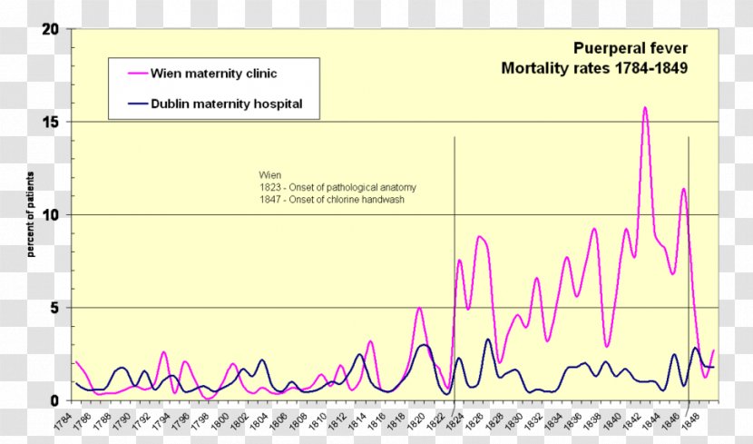 Puerperal Infection Physician Mortality Rate Autopsy Hand Washing - Document - Anatomical Pathology Transparent PNG