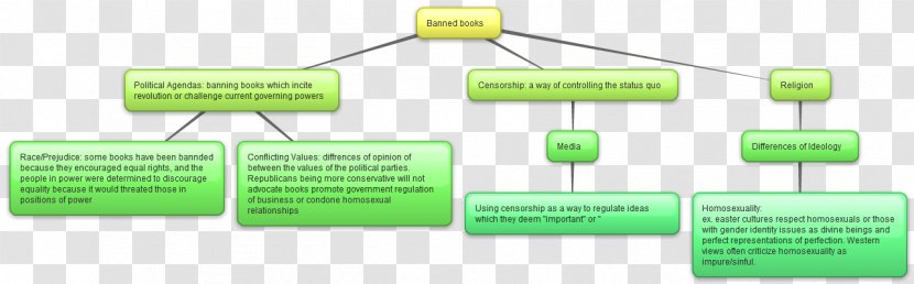 Organization Passivity Electronic Circuit - Text - Mind Map Transparent PNG