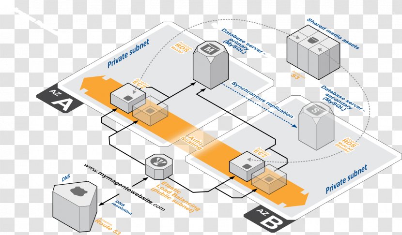 Amazon.com Amazon Web Services DynamoDB Elastic Compute Cloud Relational Database Service - Technology - Cross-border Transparent PNG