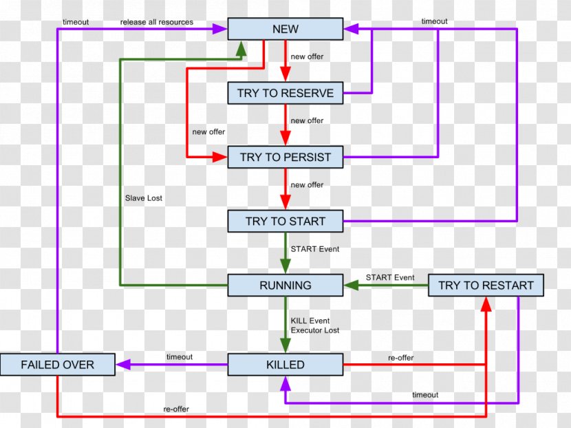 Apache Mesos HTTP Server Persistence Computer Servers Database - Mesosphere Transparent PNG