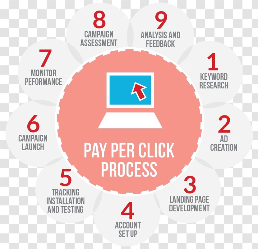 Digital Marketing Pay-per-click Search Engine Optimization Advertising Strategy - Campaign Transparent PNG