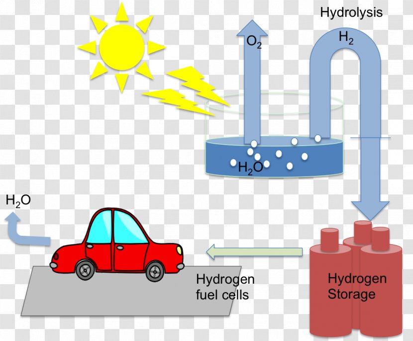 Hydrogen Production Photoelectrochemical Cell Fuel Energy - Electrolysis Transparent PNG