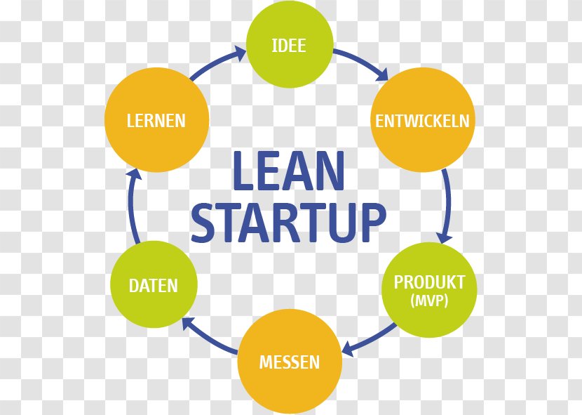 Lean Startup Manufacturing Company Minimum Viable Product Business - Communication Transparent PNG