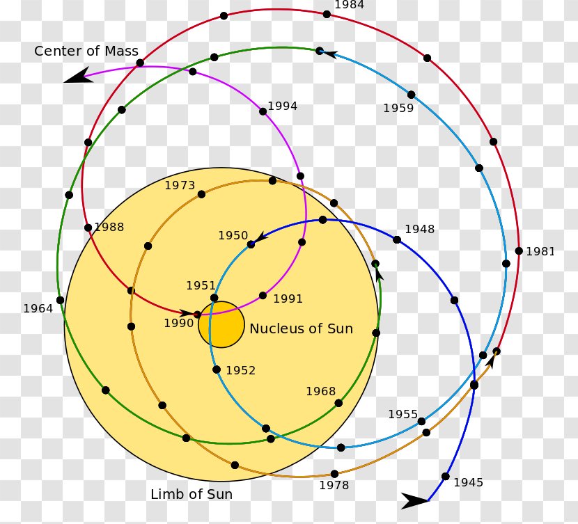 Barycenter Solar System Orbit Planet Center Of Mass Transparent PNG