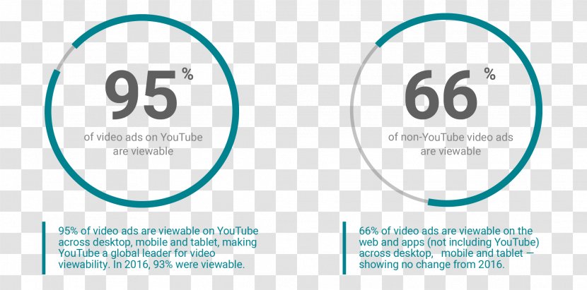 Viewable Impression YouTube Internet Video Advertising - Text - Youtube Transparent PNG