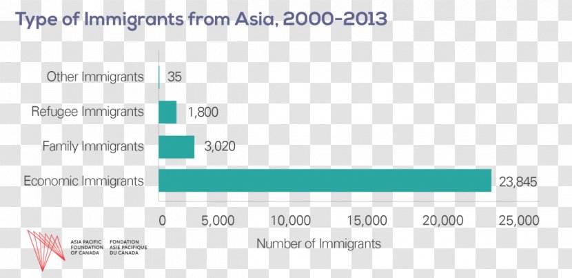 Immigration To Canada Canada's Population The United States - Paper Transparent PNG