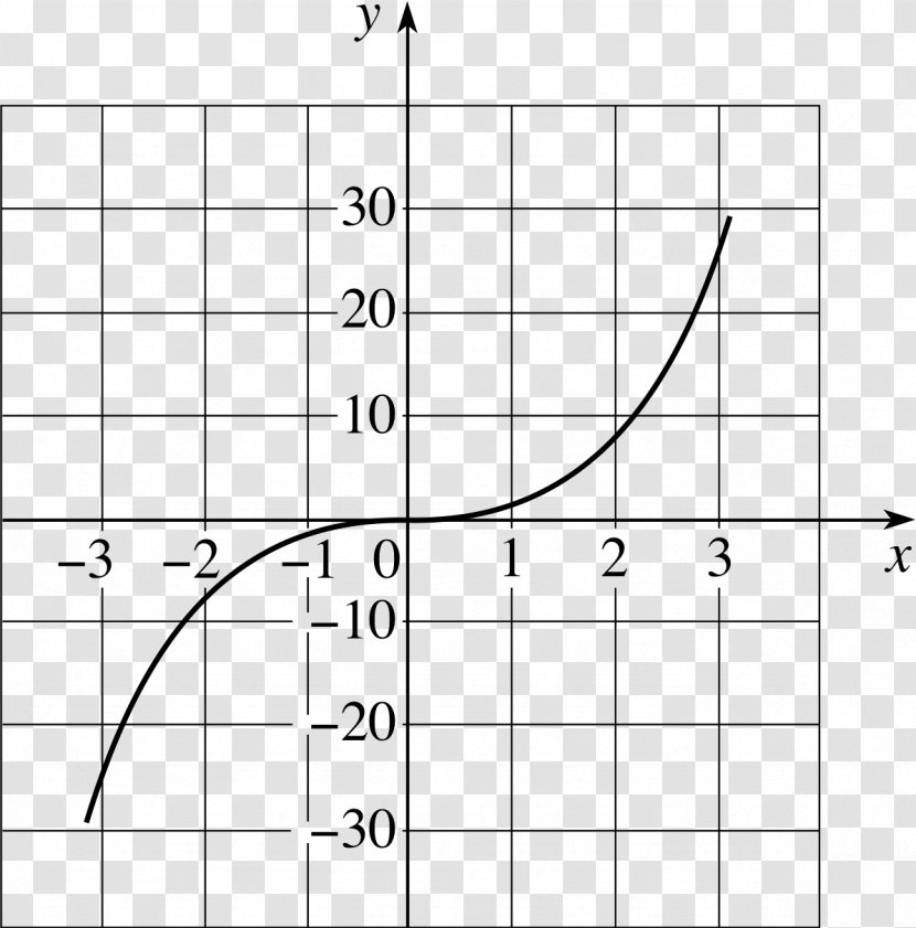 Graph Of A Function Point Curve Sketching - White - Mathematics Transparent PNG