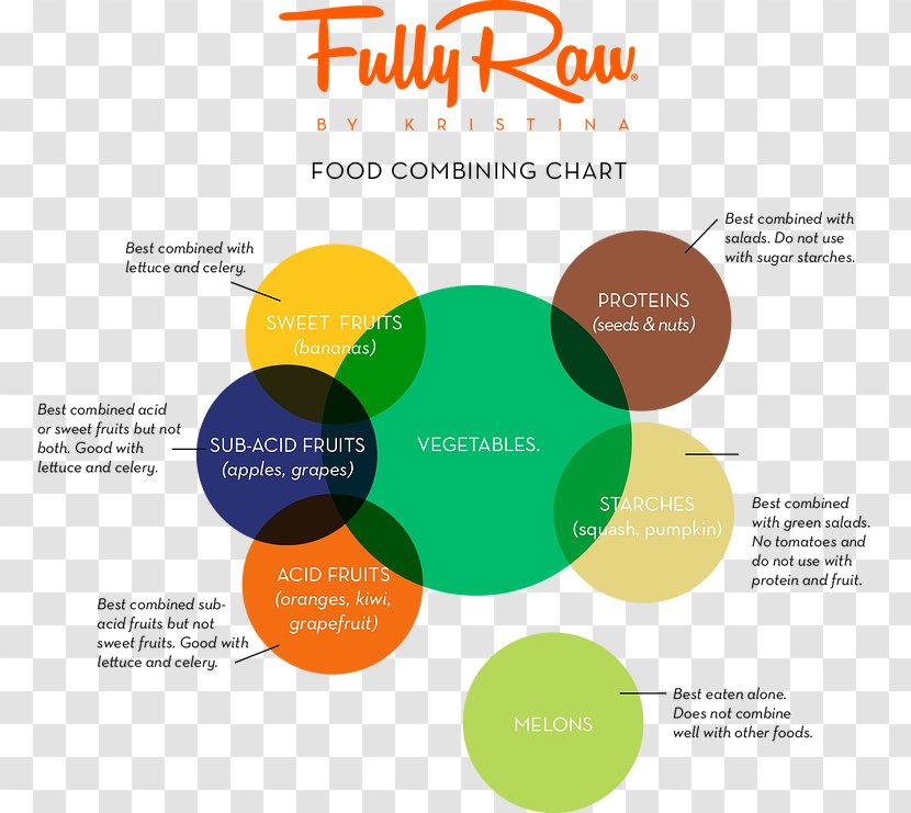 Raw Foodism Vegetarian Cuisine Food Combining Veganism - Plantbased Diet Transparent PNG