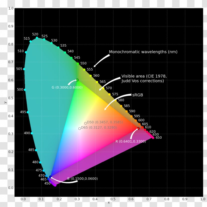 Gamut SRGB RGB Color Model Display Device Adobe Space - Triangle - Chromatogram Transparent PNG