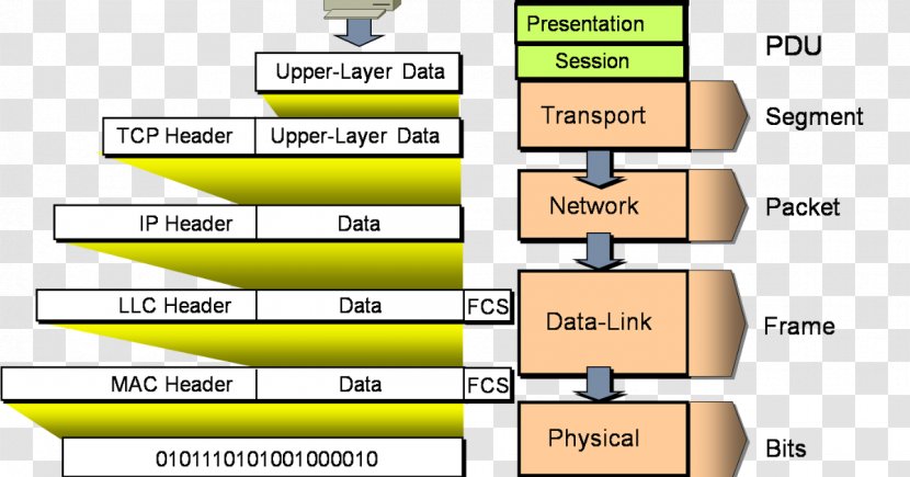 Encapsulation Protocol Data Unit OSI Model Header Transparent PNG