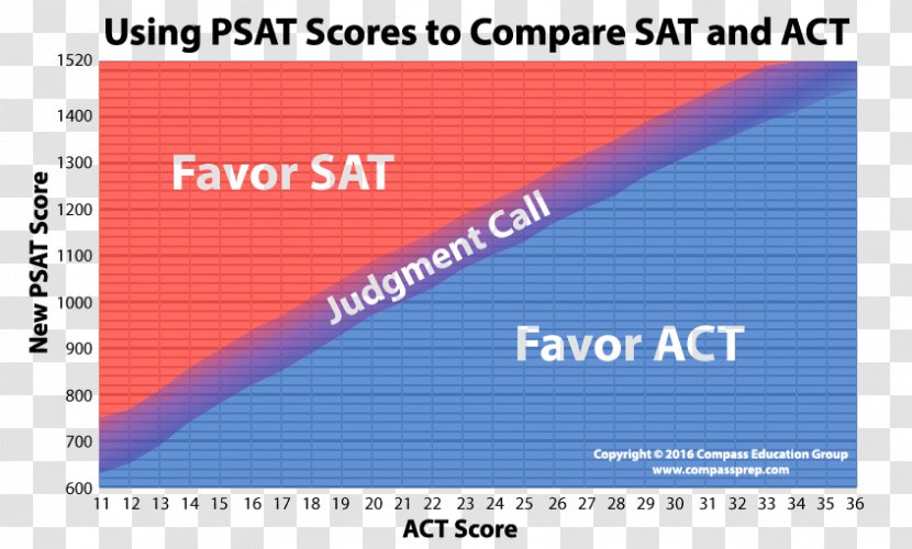 ACT PSAT/NMSQT Font Comparative - Act - Prep Problems Transparent PNG