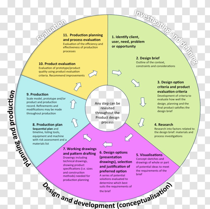 Design Brief And Technology Visual Elements Principles - Area Transparent PNG