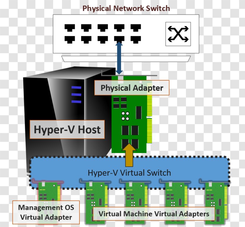 Hyper-V Virtual Security Switch Machine Network Hypervisor - Circuit Component - IMRAN Transparent PNG