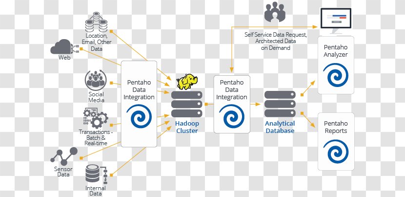 Pentaho Data Integration Big Apache Hadoop - Communication - Technical Analysis Transparent PNG