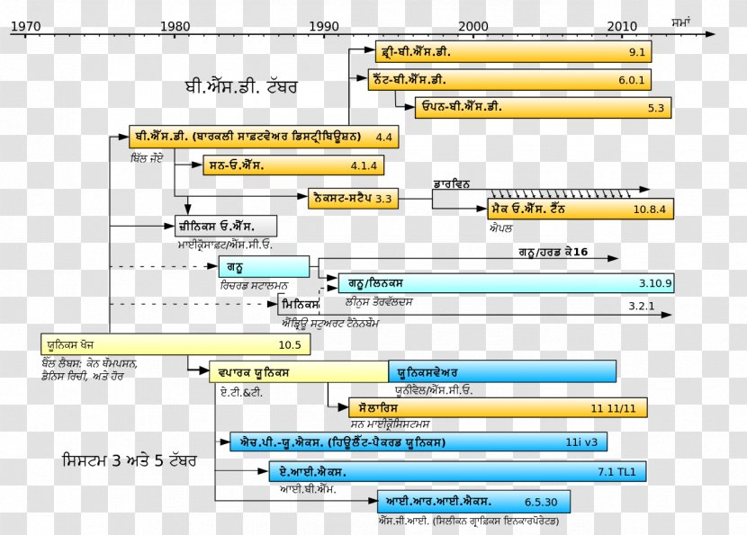 Unix-like Linux Operating Systems History Of Unix - Timeline Transparent PNG
