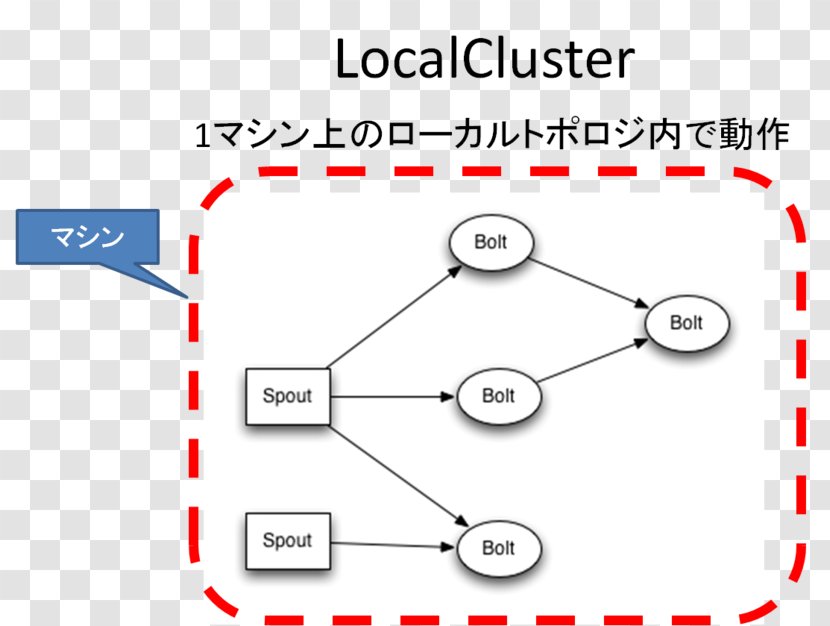 Topology Storm Real-time Computing Directed Acyclic Graph Distributed - Big Data Transparent PNG